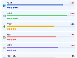 강북구 땅값 변동, 세금 폭탄? 2025 개별공시지가 주요 포인트 한눈에 정리