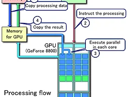 GPU 프로그래밍의 시작, CUDA
