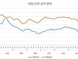 대출 금리는 어떻게 변화해 왔을까? [2013.03~2020.07]