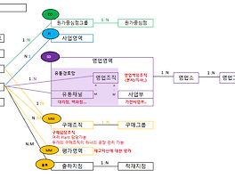 [ABAP FI] ERP SAP 기본 구조