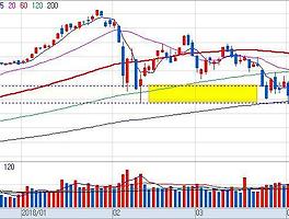 4.10. 미국 뉴욕증시 3대지수 그래프(나스닥,다우존스,S&P500)
