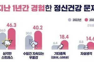 정신건강 문제, 국민 74%가 경험한 이유는? 썸네일