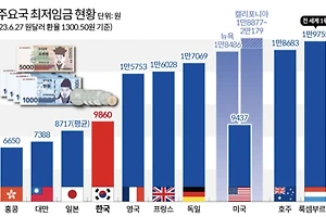 세계 최저임금 순위 / 한국은 몇 등? 썸네일