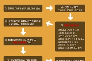 근로자를 위한 산재신청 절차와 기간 알아보기 썸네일
