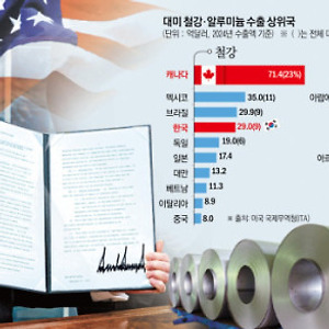 포스코·현대제철 타격? 미국 무역 정책이 한국 철강에 미치는 영향