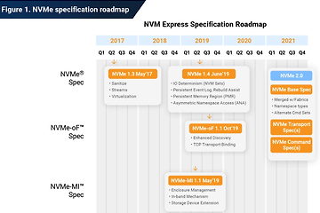 Key Features Available With NVMe 2.0