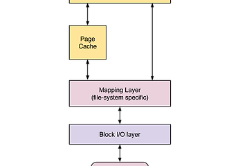 The block I/O layer, part 1 - Base concepts