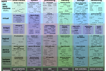 Map of Linux Kernel