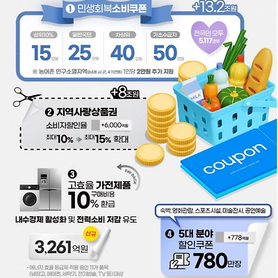 민생회복 소비쿠폰 4인 가구 최대 208만원 지급 시기 및 사용처 총정리