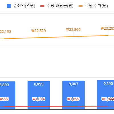 nh투자증권 배당금 및 주가는?