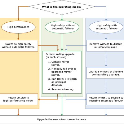 MS SQL Mirroring 환경의 시스템 업그레이드 (MS SQL 2016 Upgrade)