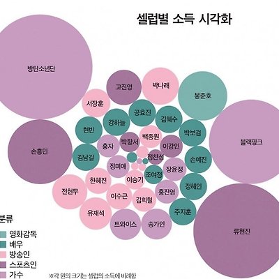 2020년 포브스 파워셀러브리티 발표 대중성 연예인 블랙핑크