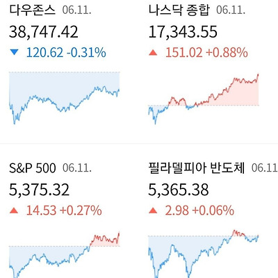 🇺🇸 美증시 Summary
