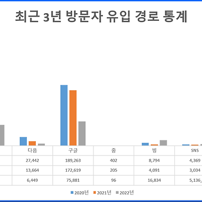 2022년 통계 feat. 반성문