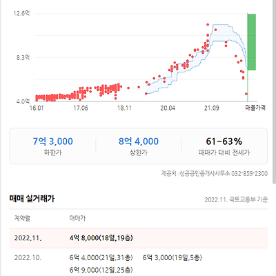 송도 아파트 영끌 근황 JPG