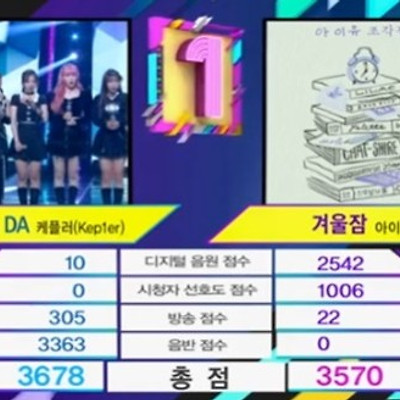 [케플러 2관왕] '데뷔 12일' 케플러, 데뷔 15년차' 아이유 이겼다 [뮤직뱅크 1위]
