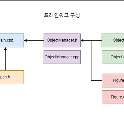 [OpenGL] 오픈지엘 EBO를 이용한 2차원 도형 그리기 및 응용