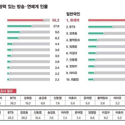 2023 영향력 있는 연예인 블랙핑크