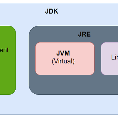 [JAVA]JDK? JRE? JVM?