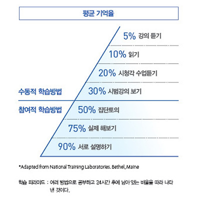 하브루타 교육법 - 질문과 토론을 통한 지식의 성장