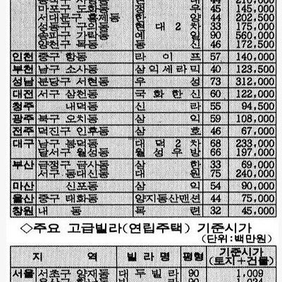 1993년도 주요 아파트 고급빌라 시세