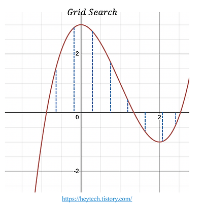 [ML] Cross Validation(CV; 교차검증), Grid Search