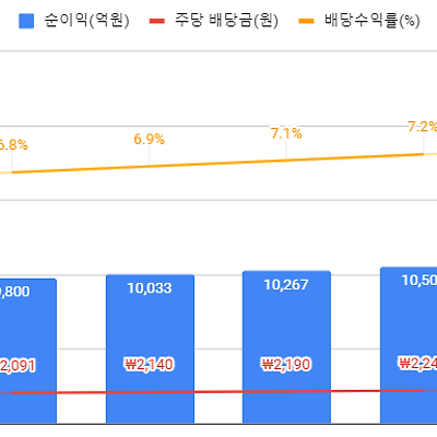 kt 주가 및 배당금 생각 (2021)