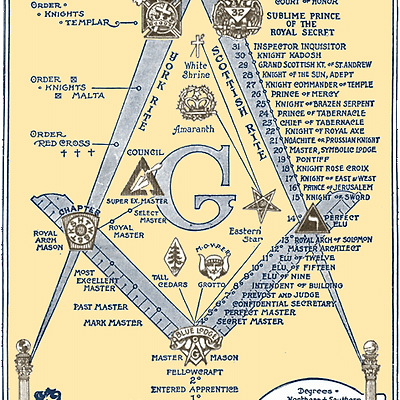 프리메이슨의 구조 및 계급(33도 계급) 직책 / 헌법 / 입단식 / 랏지 / 로고 / 반지 / 앞치마 / 미사 / 사원 / 암호구성 격자 / 비밀악수법 / 몰타기사단