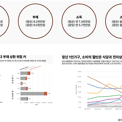 합성데이터 사례: 서울시민 라이프스타일