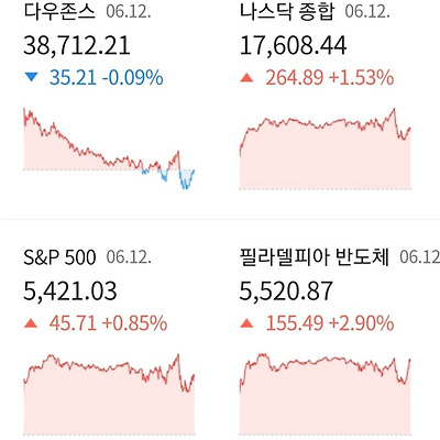 🇺🇸 美증시 Summary & FOMC정리