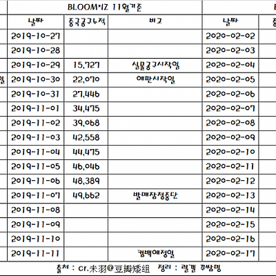 아이즈원 정규 1집 BLOOM*IZ 중국 공동구매 현황