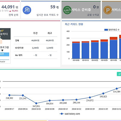 11월 둘째주 블로그 통계