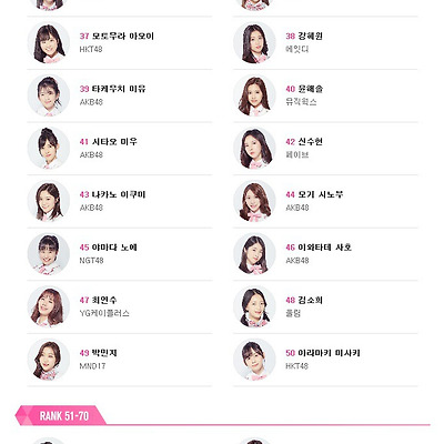 [프듀48] 프로듀스 48 순위(온라인투표, 현장투표, 중간순위, 순위발표식, 최종순위)