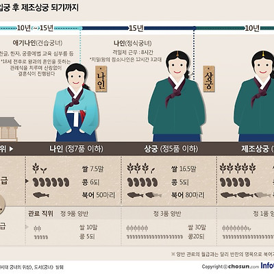 조선의 고소득 전문직 여성 '궁녀'&hellip;입궁 후 제조상궁 되기까지