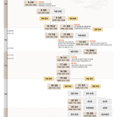 조선왕실 계보도