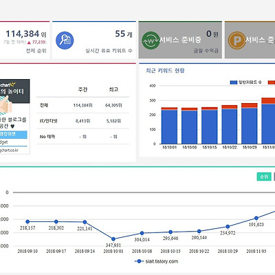 블로그차트를 통해 본 통계