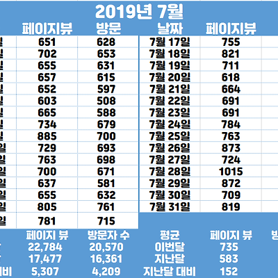 2019년 7월 통계