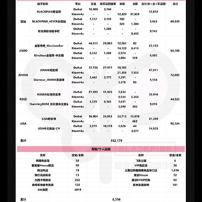 [블랙핑크 초동 68.9만] BLACKPINK 첫 정규 앨범 'THE ALBUM' 음반 판매량과 음방 1위 집계 [물량부족]