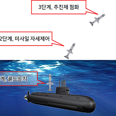 한국 독자 개발 SLBM 성공