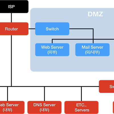 Network : LAN 과 WAN, ASCII, Digital Data