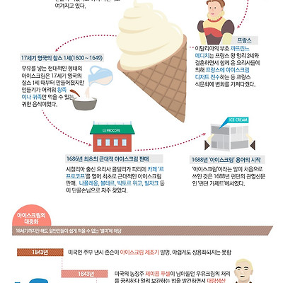 ‘발견’과 ‘발명’이 만들어 낸 아이스크림