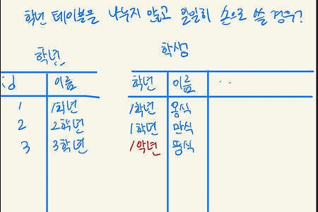 데이터베이스 (8) 설계 4 - Anomaly(이상 현상)