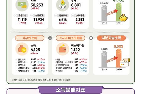 2021년 가계금융복지조사(순자산 10억은 몇 %?)