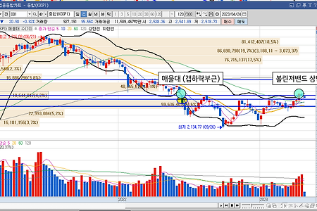 [Stock study] 2023.04.24 (월) 주식 시황 분석