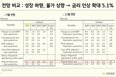 고금리 아직은 못내린다