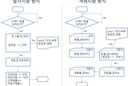 [CS] 절차 지향 vs 객체 지향