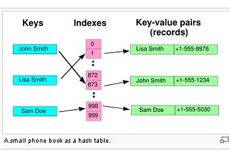 Hash Algorithm