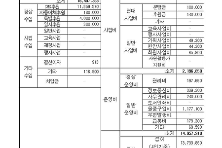 [웹 소식지 몸살 2호]2019년 5월~6월 재정 결산 및 벗바리(후원자) 명단