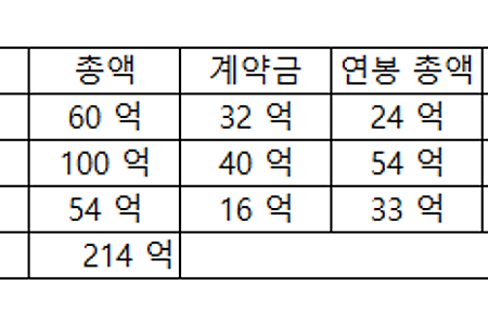 2022 시즌 FA 스토브리그 중간 정산 / 5년간 FA현황