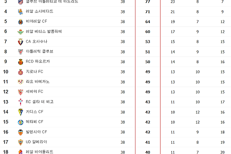 스페인 라리가 2022 ~ 2023 시즌 우승팀 및 순위표